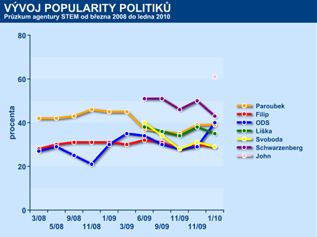 Vvoj popularity politik III