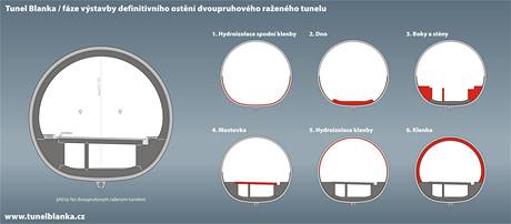 Postup vstavby raenho tunelu