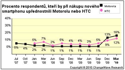 Przkum ChangeWave: preference Motoroly a HTC