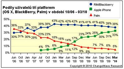 Przkum ChangeWave: podly uivatel OS X, BlackBerry a Palmu