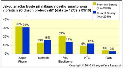 Przkum ChangeWave: preference znaky pi nkupu novho smartphonu