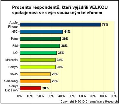 Przkum ChangeWave: vyjden spokojenosti se souasnm telefonem