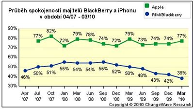 Przkum ChangeWave: vyjden spokojenosti majitel iPhonu a BlackBerry v prbhu t let