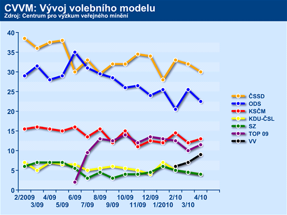 CVVM: Graf vývoje volebního modelu do dubna 2010