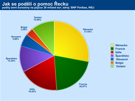 Graf - struktura pomoci ecku