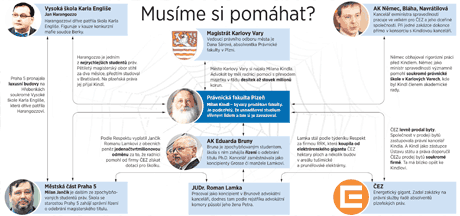 Pavouk vztah mezi odvolanm vedenm prvnick fakulty a vlivnmi lidmi v byznysu a politice