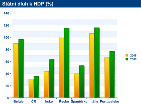 Dluhy zem jako procento HDP.