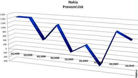 Vrobci mobilnch telefon v 1. tvrtlet 2010