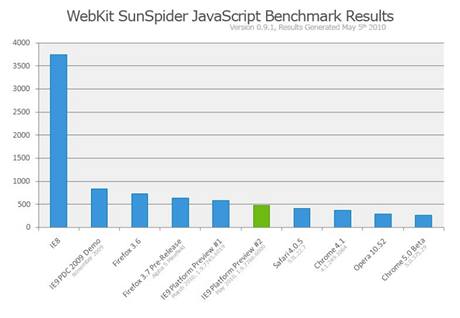 Sunspider test rychlosti zpracovn JavaScript: men hodnota = rychlej prohle