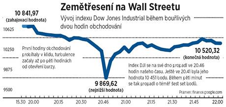 Propad na Wall Streetu