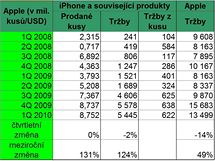 Vrobci mobilnch telefon v 1. tvrtlet 2010