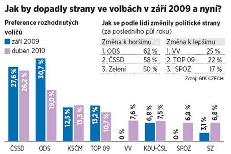 Jak by dopadly strany ve volbch v z 2009 a nyn?