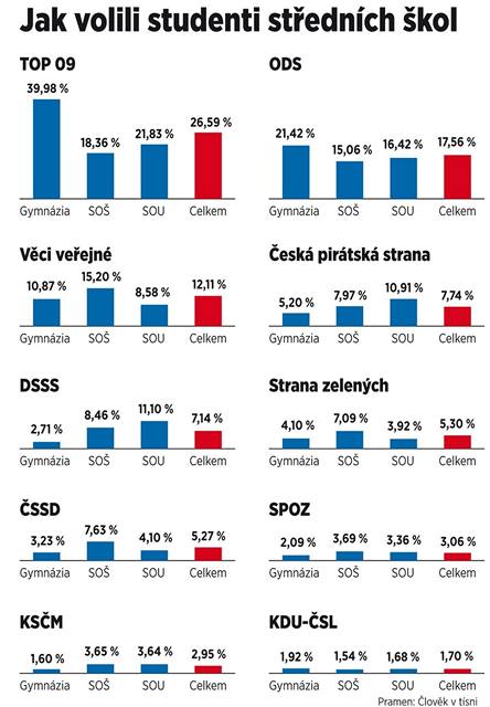 Jak volili studenti stednch kol