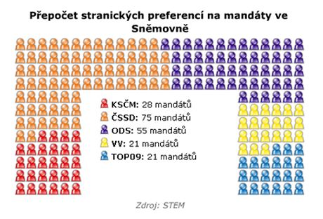 Pepoet stranickch preferenc na mandty ve Snmovn podle STEM (17. kvtna 2010)