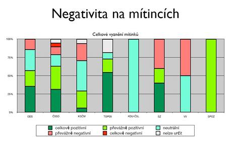 Vzkum: negativita jednotlivch politickch stran na mtinzch