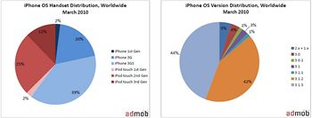 AdMob - podl jednotlivch generac iPhone/iPod touch