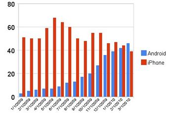 AdMob - vsledky Google Android vs. iPhone OS v obdob poslednch 15 msc