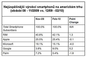 Vsledky prodej smartphon na americkm trhu podle agentuy comScore