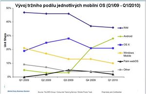 Vvoj trnho podlu jednotlivch mobilnch platforem dle NPD Group