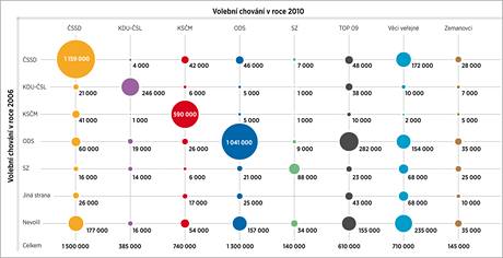 Volebn chovn v letech 2006 a 2010.