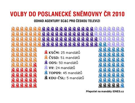 VOLBY 2010 - Zisk mandt Odhad agentury SC&C pro eskou televizi 