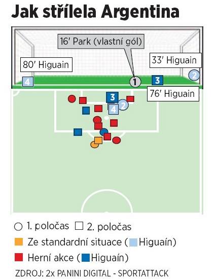 Statistiky: Jak stlela Argentina