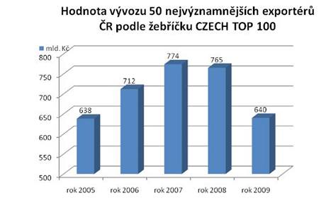 Hodnota vvozu 50 nejvznamnjch exportr R.