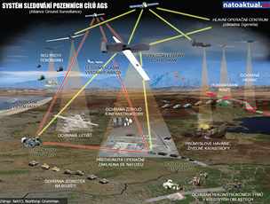 Pouití systému sledování pozemních cíl NATO