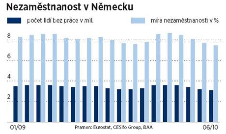 Nezamstnanost v Nmecku.