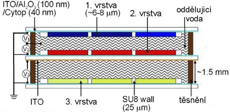 electrowetting