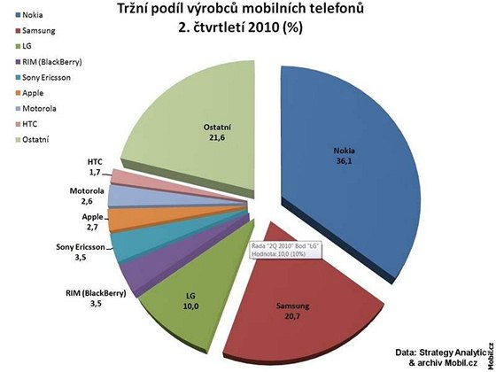 Finanní výsledky výrobc mobil