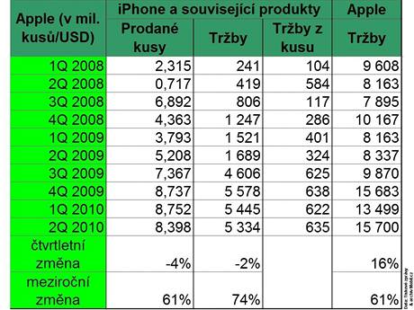 Finann vsledky vrobc mobil - 2Q 2010