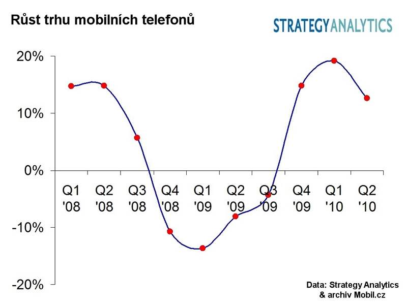 Finanní výsledky výrobc mobil