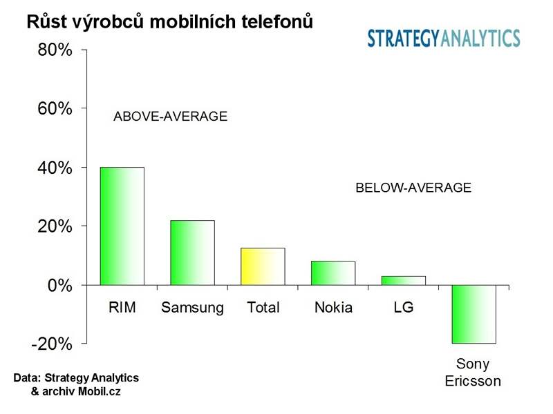 Finanní výsledky výrobc mobil