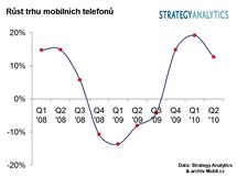 Finann vsledky vrobc mobil