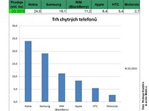 Finann vsledky vrobc mobil