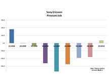 Finann vsledky vrobc mobil - 2Q 2010