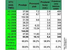 Finann vsledky vrobc mobil - 2Q 2010