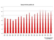 Finann vsledky vrobc mobil - 2Q 2010