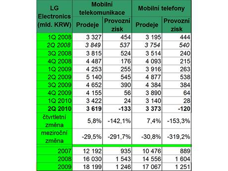 Finann vsledky vrobc mobil - 2Q 2010