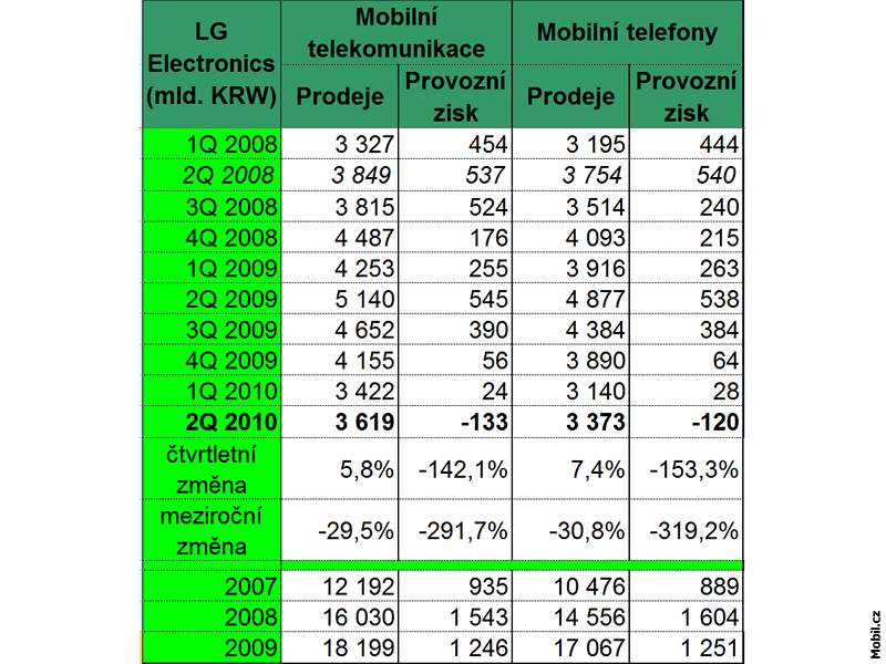 Finanní výsledky výrobc mobil - 2Q 2010