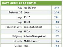 Kritizovn iPadu korelovalo nejvce s tmito skupinami: bezdtn, uivatel Linuxu, velmi mlad a mlad lid...