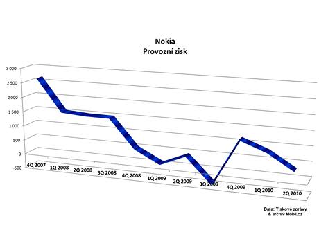 Finann vsledky vrobc mobil - 2Q 2010