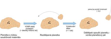 Schma rozpadu planetky a vzniku planetovho pru