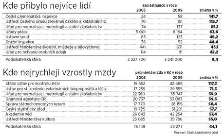 Vvoj plat ve sttn sfe. Graf