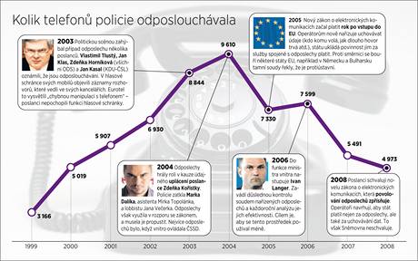 Poty polici odposlouchvanch telefon v letech 1999 a 2008.
