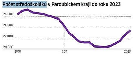 Oekvan vvoj potu stedokolk v Pardubickm kraji