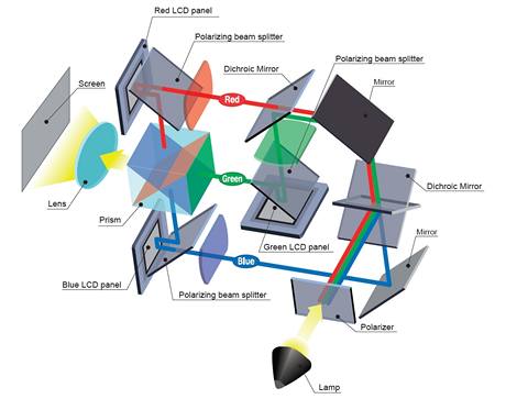 3LCD Reflective technologie - schma