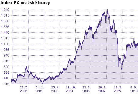 graf - Index PX