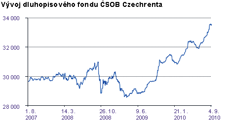 graf - Czechrenta